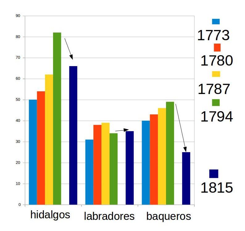 Evolución de la población hidalga, labradora y vaqueira en los censos de La Espina entre 1773 y 1815