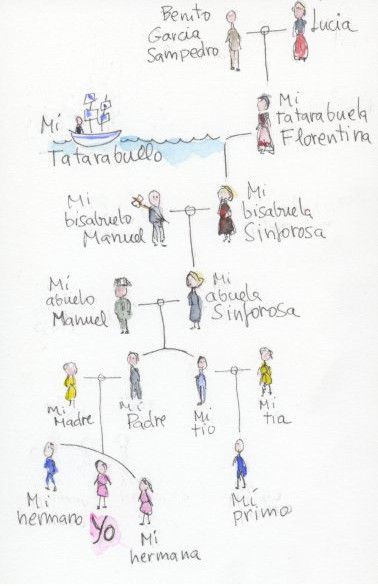 árbol genealógico de las historias de mi abuela
