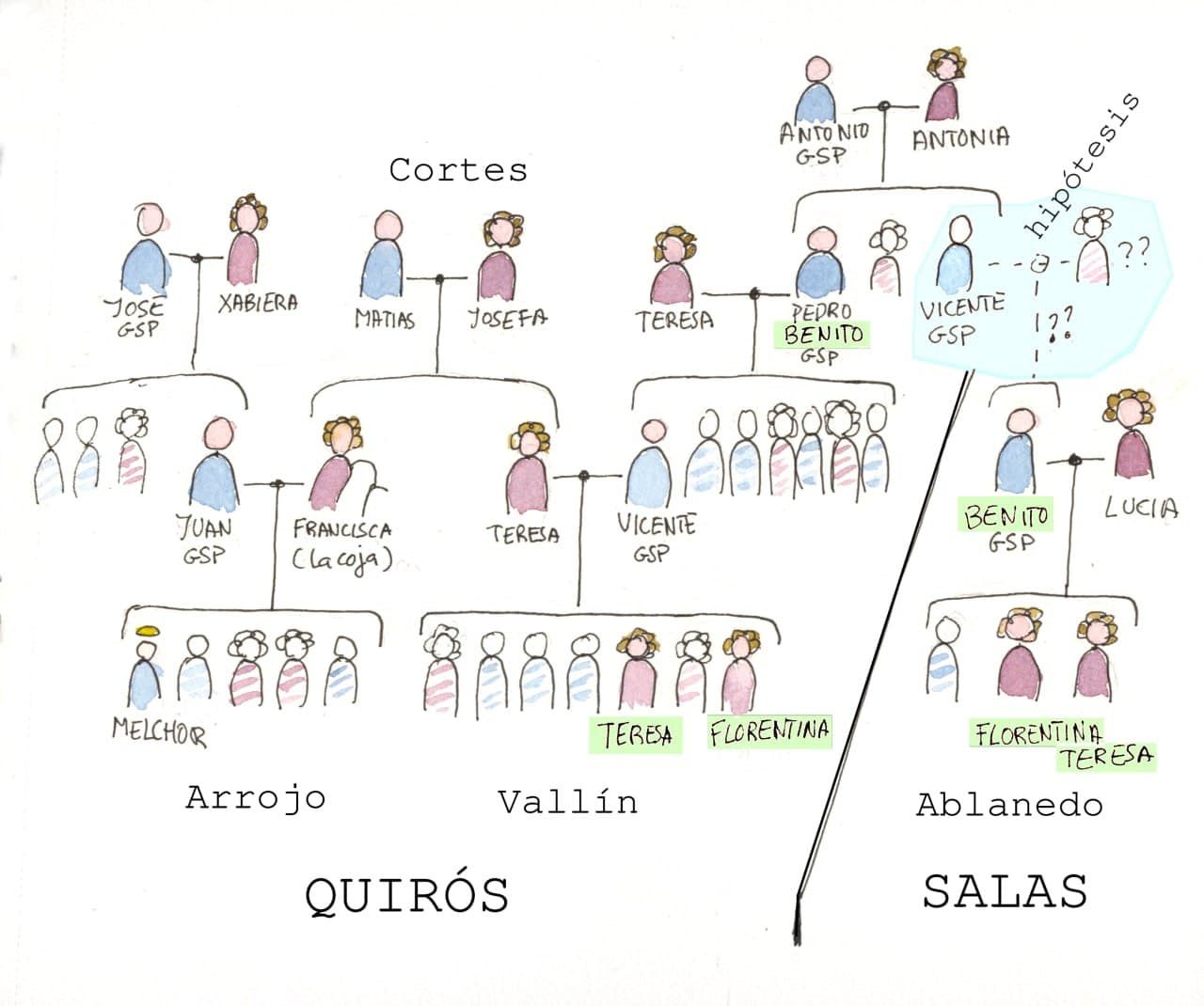 Genealogía de una Hipótesis